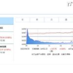 台股漲107點收16452點　世芯-KY重奪股王