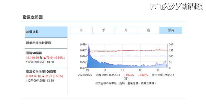 台股開高走高 收盤大漲107.75點 漲幅0.66%