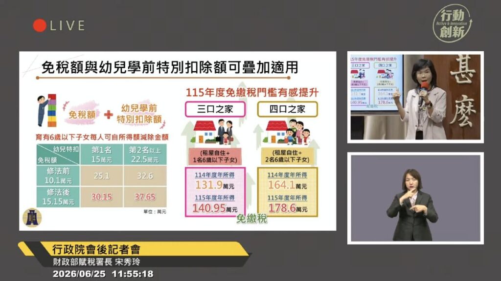 7到18歲被遺忘？王婉諭：應補上學齡子女特別扣除額、減輕家庭負擔