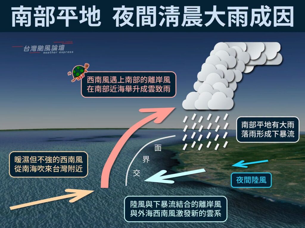豪雨狂炸南台灣！氣象專家揭「無限循環」機制　月底前有望放晴
