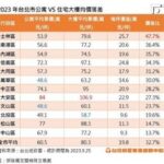 卡位台北門牌! 「這3區」公寓僅4字頭 5字頭住宅大樓「在這區」