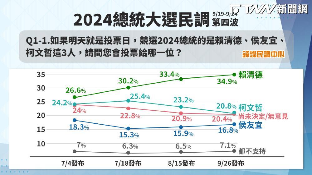柯文哲民調下滑　藍白合居不利處境