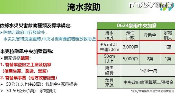 米克拉慰助金擴大發放！商家、工廠皆適用　最高可領3萬元