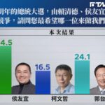 最新總統「四腳督」民調！賴第一、柯第二、侯老三　「棄保」由郭居首