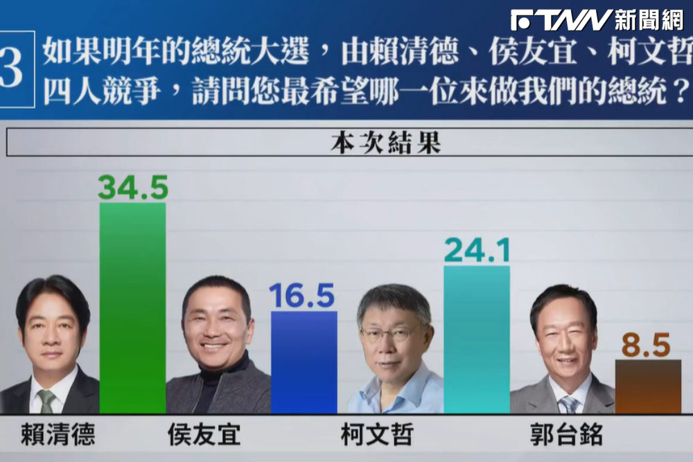 最新總統「四腳督」民調！賴第一、柯第二、侯老三　「棄保」由郭居首