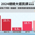 鋒燦民調／哪項議題最不利賴清德選情？答案出乎意料「不是進口蛋之亂」