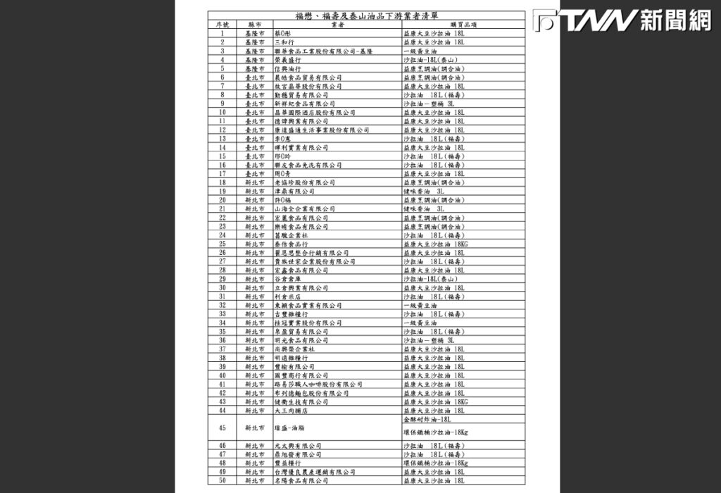 食藥署終公布毒沙拉油影響257業者　祭三大措施要求預防性下架