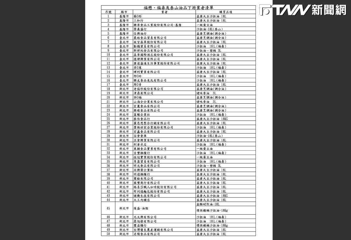 食藥署終公布毒沙拉油影響257業者　祭三大措施要求預防性下架